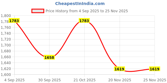 flipkart.com giomex GMX65TV-B Voltage Stabilizer for LED TV / Smart TV 32'' to 65 Inches + Set Top Box giomex Price History Graph from 4 Sep 2025 to 25 Nov 2025