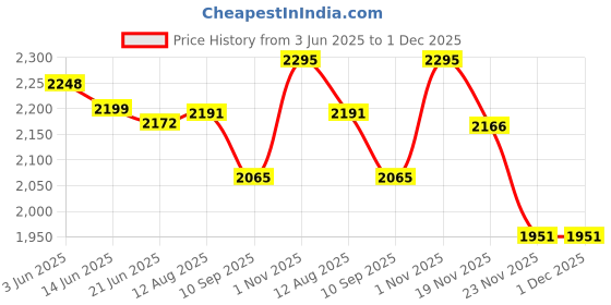flipkart.com giomex GMX72STB Stabilizer for TV / SMART TV / LED / 4K TV Upto 72 inch + Set-top Box (90-290V) giomex Price History Graph from 3 Jun 2025 to 1 Dec 2025