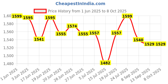 flipkart.com giomex MX5TB TV Voltage Stabilizer for (140 cm) Upto 55 inch TV Set top Box (Working Range: 90-290V; 3 A) Automatic Voltage Stabilizer giomex Price History Graph from 1 Jun 2025 to 8 Oct 2025