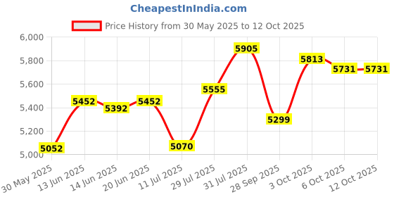 flipkart.com pickwood Giona Bookshelf Cabinet Book Rack Organizer with Shelves for Home Librar Engineered Wood Close Book Shelf pickwood Price History Graph from 30 May 2025 to 12 Oct 2025