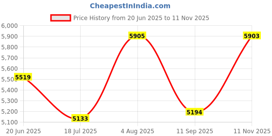 flipkart.com pickwood Giona Bookshelf Cabinet Book Rack Organizer with Shelves for Home Librar Engineered Wood Close Book Shelf pickwood Price History Graph from 20 Jun 2025 to 11 Nov 2025