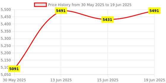 flipkart.com pickwood Giona Bookshelf Cabinet Book Rack Organizer with Shelves for Home Librar Engineered Wood Close Book Shelf pickwood Price History Graph from 30 May 2025 to 19 Jun 2025
