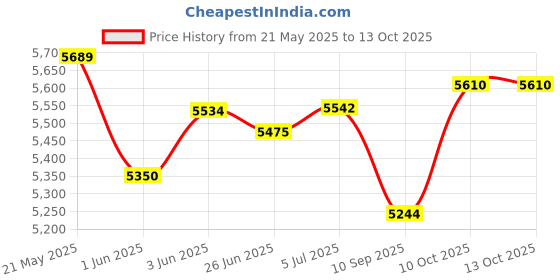 flipkart.com das Giona Bookshelf Cabinet Book Rack Organizer with Shelves for Home Library Engineered Wood Close Book Shelf das Price History Graph from 21 May 2025 to 12 Oct 2025