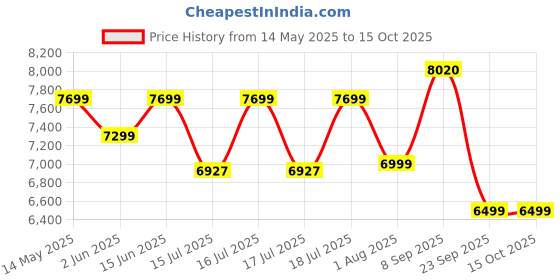 flipkart.com deckup Giona Dark Wenge Engineered Wood Close Book Shelf deckup Price History Graph from 14 May 2025 to 15 Oct 2025
