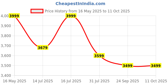 flipkart.com deckup Giona Engineered Wood Office Table deckup Price History Graph from 16 May 2025 to 11 Oct 2025