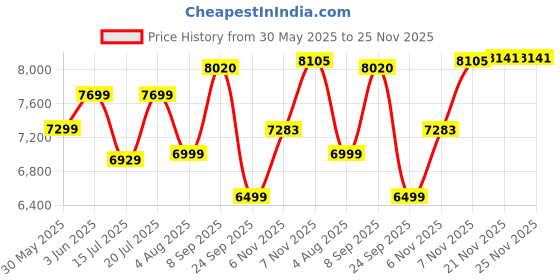 flipkart.com deckup Giona Wotan Oak & White Engineered Wood Close Book Shelf deckup Price History Graph from 30 May 2025 to 25 Nov 2025