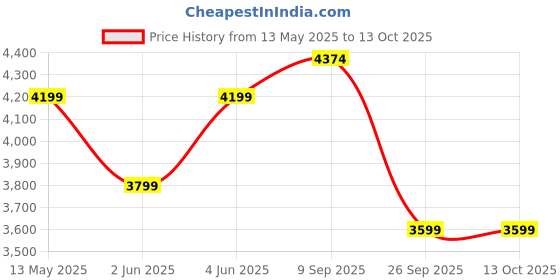 flipkart.com deckup Giona Wotan Oak & White Engineered Wood Office Table deckup Price History Graph from 13 May 2025 to 13 Oct 2025