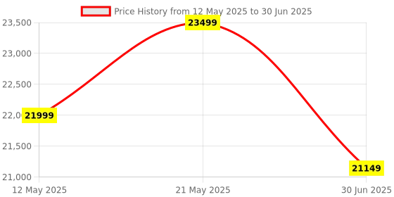 flipkart.com GIONIX FULL SETUP PC Core i3 (4th Gen) (16 GB / 512 GB / Windows 11) Assembled Desktop Computer Price History Graph from 12 May 2025 to 30 Jun 2025