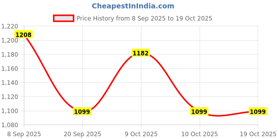 flipkart.com oriflame sweden Giordani Gold CC Cream SPF 30 + UVA Protection oriflame sweden Price History Graph from 8 Sep 2025 to 17 Oct 2025