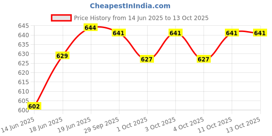 flipkart.com oriflame GIORDANI GOLD Essenza Perfumed Body Spray 75 ml (pack of 3) with MILK & HONEY Soap 100g oriflame Price History Graph from 14 Jun 2025 to 13 Oct 2025