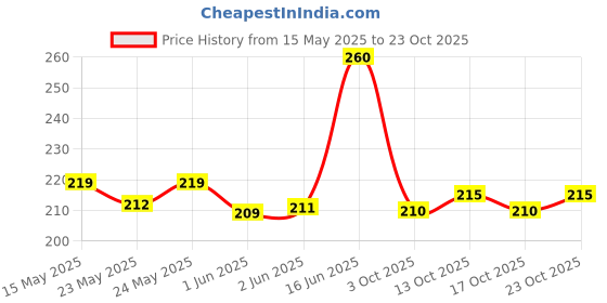 flipkart.com oriflame GIORDANI GOLD ESSENZA PERFUMED BODY SPRAY Perfume-75 ml oriflame Price History Graph from 15 May 2025 to 23 Oct 2025