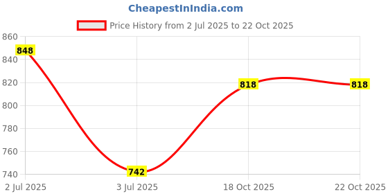 flipkart.com oriflame sweden Giordani Gold Iconic All-in-One 8 ml oriflame sweden Price History Graph from 2 Jul 2025 to 21 Oct 2025