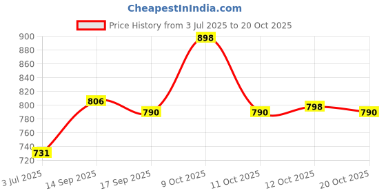 flipkart.com oriflame sweden GIORDANI GOLD Iconic Grand Mascara 8 ml oriflame sweden Price History Graph from 3 Jul 2025 to 20 Oct 2025