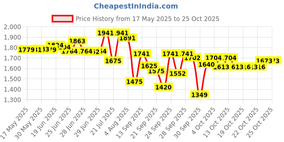 flipkart.com oriflame GIORDANI GOLD MISS GIORDANI PERFUME Eau de Parfum-50 ml oriflame Price History Graph from 17 May 2025 to 25 Oct 2025