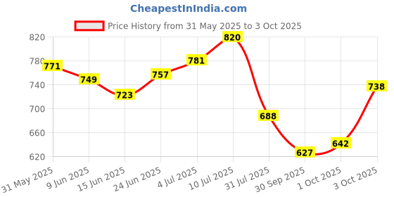 flipkart.com oriflame GIORDANI GOLD MISS GIORDANI PERFUMED ROLL ON DEODORANT (3*50ml) Deodorant Roll-on-For Women oriflame Price History Graph from 31 May 2025 to 3 Oct 2025