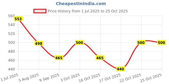 flipkart.com oriflame GIORDANI GOLD MISTER GIORDANI ANTI-PERSPIRANT ROLL ON DEODORANT (2*50ml) Deodorant Roll-on - For Men oriflame Price History Graph from 1 Jul 2025 to 24 Oct 2025
