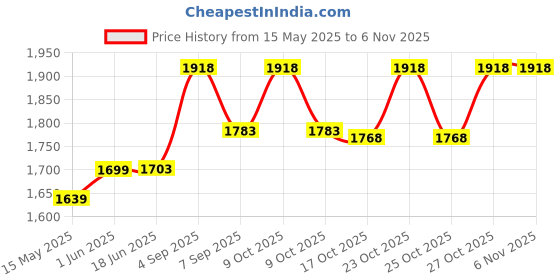 flipkart.com oriflame sweden Giordani Gold Original Eau de Parfum 50ml (32150) With Nail Cutter oriflame sweden Price History Graph from 15 May 2025 to 2 Nov 2025