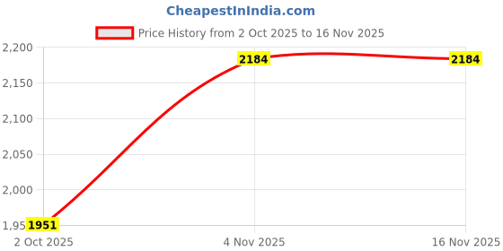 flipkart.com oriflame giordani gold original perfume Eau de Parfum - 50 ml oriflame Price History Graph from 2 Oct 2025 to 16 Nov 2025