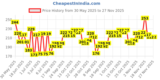 flipkart.com oriflame sweden GIORDANI GOLD Perfumed Rollon Deodorant Deodorant Roll-on-For Women oriflame sweden Price History Graph from 30 May 2025 to 27 Nov 2025