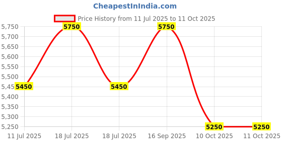 flipkart.com giordano Analog Watch - For Men GZ-50120-02 giordano Price History Graph from 11 Jul 2025 to 10 Oct 2025