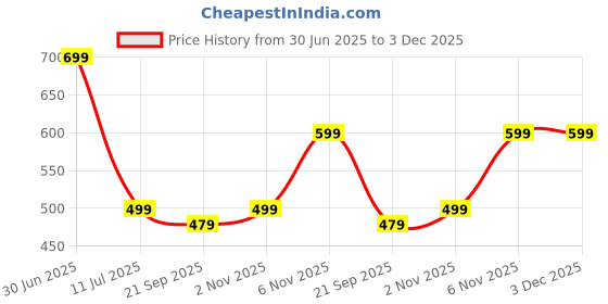 flipkart.com giordano GDSUM001 Umbrella giordano Price History Graph from 30 Jun 2025 to 3 Dec 2025