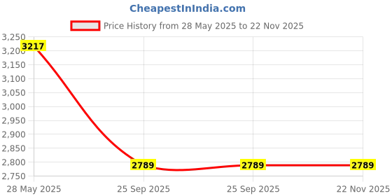 flipkart.com franck olivier Giorgia L'ImperaTrice franck olivier Price History Graph from 28 May 2025 to 22 Nov 2025