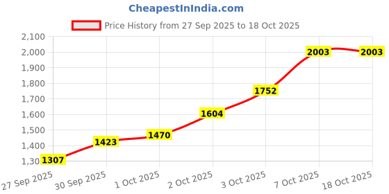 flipkart.com gipfel Cotton Sleeping Bag Liner – MUMMY STYLE Sleeping Bag gipfel Price History Graph from 27 Sep 2025 to 17 Oct 2025