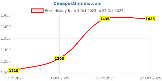 flipkart.com gipfel Shield Ul nylon Sleeping Bag Liner Sleeping Bag gipfel Price History Graph from 3 Oct 2025 to 26 Oct 2025