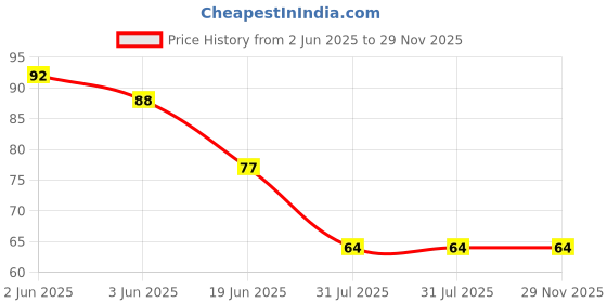 flipkart.com gipibox Ice Cube Tray Round 33 Grid Mini Circle Making Pink Plastic Ice Cube Tray gipibox Price History Graph from 2 Jun 2025 to 28 Nov 2025