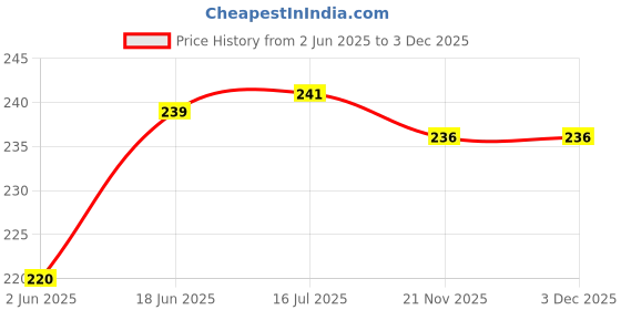 flipkart.com GIPTIP 9.5mm Universal 2nd Hard Drive Bay Caddy For CD/DVD-ROM 2.5 inch Internal Hard Drive Enclosure/HDD Caddy Price History Graph from 2 Jun 2025 to 3 Dec 2025
