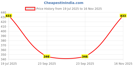 flipkart.com giptip Floral Print Rayon Women Kaftan giptip Price History Graph from 19 Jul 2025 to 16 Nov 2025