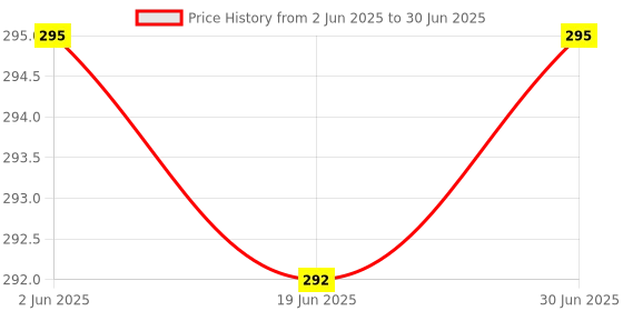 flipkart.com GIPTIP RJ45 and RJ11 LAN network Ethernet Internet cable Tester Lan Adapter Price History Graph from 2 Jun 2025 to 30 Jun 2025
