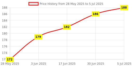 flipkart.com GIPTIP USB Type C OTG Adapter Price History Graph from 28 May 2025 to 5 Jul 2025