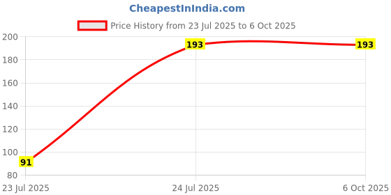 flipkart.com GIPTIP USB Type C OTG Adapter Price History Graph from 23 Jul 2025 to 6 Oct 2025
