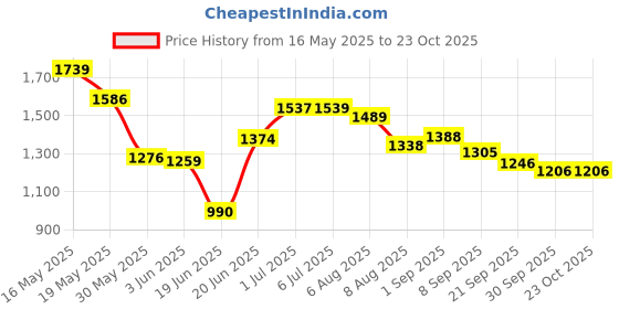 flipkart.com hoppie GIRAF BLUE Kids Scooter hoppie Price History Graph from 16 May 2025 to 23 Oct 2025