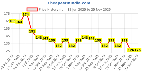flipkart.com vadhavan Giraffe Baby Teether Toy BPA-Free Silicone Textured Infant Teething Relief Cute Chew Toys for Boys, Girls, Babies, Toddlers, Newborn Teether Teether vadhavan Price History Graph from 12 Jun 2025 to 24 Nov 2025