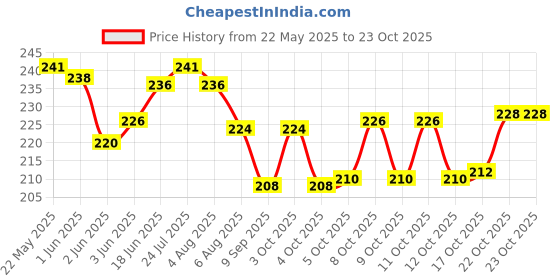 flipkart.com bekner giraffe design plasticfork Disposable Plastic Baby Fork bekner Price History Graph from 22 May 2025 to 22 Oct 2025