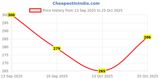 flipkart.com toymate Giraffe N Friends- Stacking Cups with Shapes, Animals & Colors Recognition toymate Price History Graph from 13 Sep 2025 to 25 Oct 2025