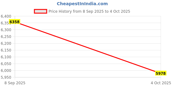flipkart.com giraffe play store Build & Learn Construction Math Material in Wooden for Kids Toys Set giraffe play store Price History Graph from 8 Sep 2025 to 4 Oct 2025