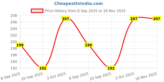 flipkart.com giraffe play store Domestic Animal Wooden Puzzle Educational And Learning Toys giraffe play store Price History Graph from 8 Sep 2025 to 17 Nov 2025