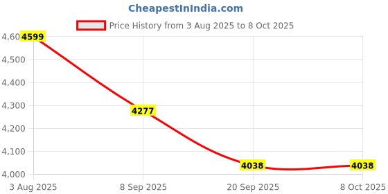 flipkart.com giraffe play store Wooden Educational Toy Multicoloured Interlocking Learning Educational Blocks giraffe play store Price History Graph from 3 Aug 2025 to 8 Oct 2025