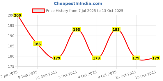 flipkart.com giraffe play store Wooden Flowers Learning And Educational Puzzle Board with Knobs giraffe play store Price History Graph from 7 Jul 2025 to 13 Oct 2025