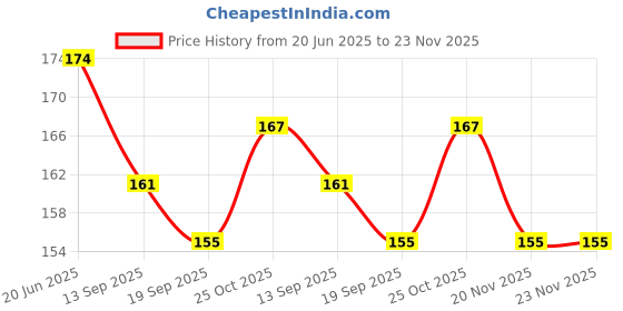 flipkart.com giraffe play store Wooden Parts of Body Puzzle Board for Kids giraffe play store Price History Graph from 20 Jun 2025 to 23 Nov 2025