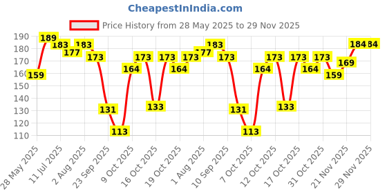 flipkart.com beebaby Giraffe Shape Brush Buddy Soft Tapered Bristles Kids Toothbrush. BPA Free|Orange Extra Soft Toothbrush beebaby Price History Graph from 28 May 2025 to 29 Nov 2025