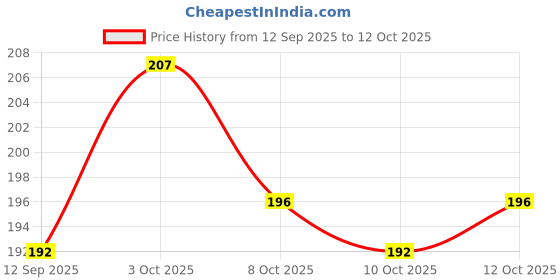 flipkart.com esscubes enterprise Giraffe Shape Food Grade/BPA Free Silicone Baby Teether/Toy/Teething for Babies Teether esscubes enterprise Price History Graph from 12 Sep 2025 to 12 Oct 2025