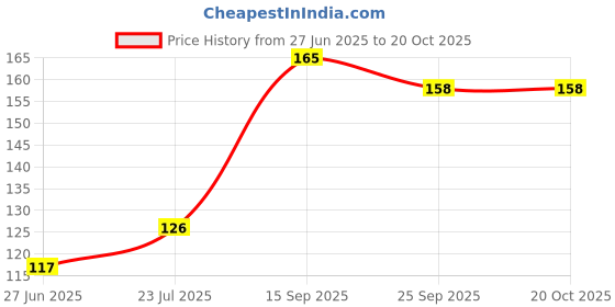flipkart.com mastela Giraffe Shape Food Grade/BPA Free Silicone Teething Baby Teether/Toy/Teething Stick for Babies (Teether Green, Pack of 1) Teether mastela Price History Graph from 27 Jun 2025 to 19 Oct 2025