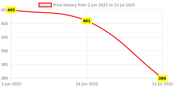 flipkart.com child chic Giraffe Shape Food Grade/BPA Free Silicone Teething Baby Teether/Toy/Teething Stick for Babies (Teether PINK, GREEN Pack of 2) Teether Teether child chic Price History Graph from 2 Jun 2025 to 12 Jul 2025