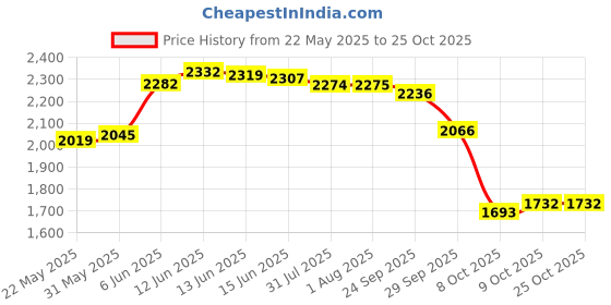 flipkart.com playgro Giraffe Slide playgro Price History Graph from 22 May 2025 to 25 Oct 2025