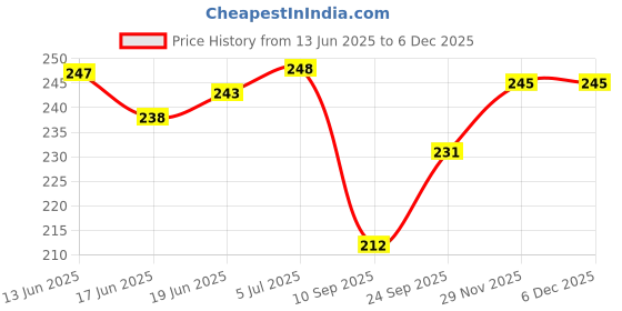flipkart.com giraffe Small 15 L Backpack CA-015784 giraffe Price History Graph from 13 Jun 2025 to 4 Dec 2025