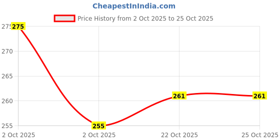flipkart.com snugnibble "Giraffe Soft Safety Cushion Pillow Toddler Safety Cushion Animal Microfibre Animals Baby Pillow Pack of 1 snugnibble Price History Graph from 2 Oct 2025 to 25 Oct 2025